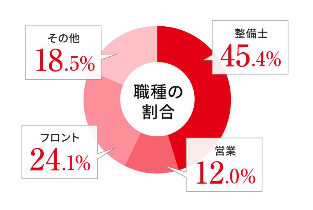 職種の割合は、整備士が45.4%、営業が12.0%、フロントが24.1%、その他18.5%。