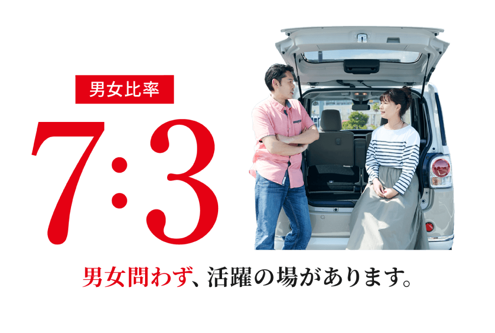 男女比率7:3。男女問わず活躍の場があります。