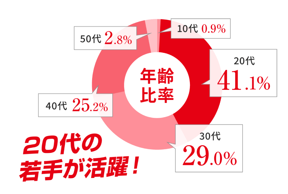 10代0.9%、20代41.1%、30代29.0%、40代25.2%、50代2.8%。20大の若手が活躍！