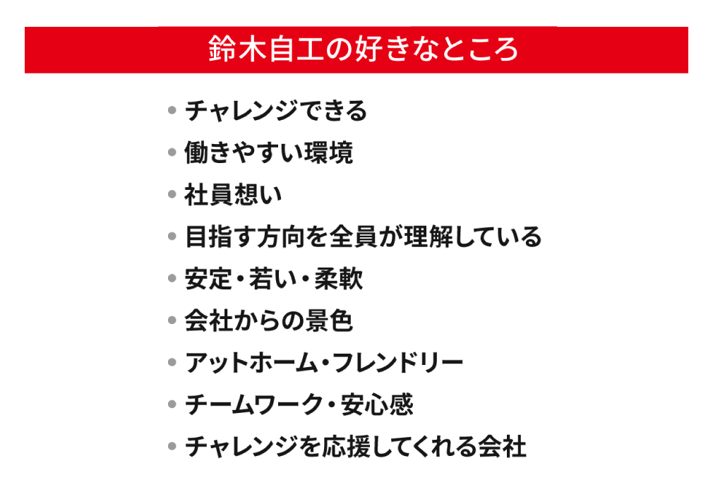 鈴木自工の好きなところは、「チャレンジできる」「働きやすい環境」「社員想い」「目指す方向を全員が理解している」「安定・若い・柔軟」「会社からの景色」「アットホーム・フレンドリー」「チームワーク・安心感」「チャレンジを応援してくれる会社」