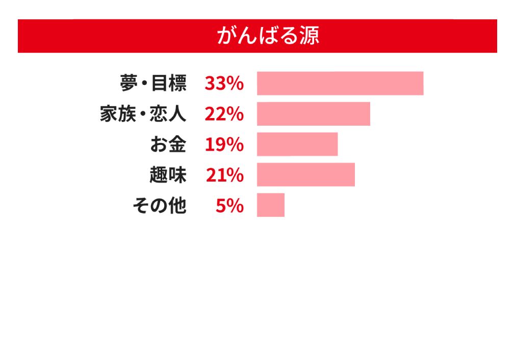 頑張る源は、夢・目標が33%、家族・恋人が22%、お金が19%、趣味が21%、その他5％。