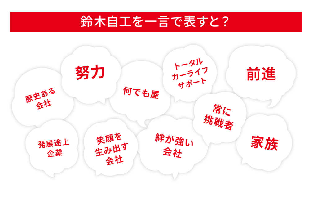 鈴木自工を一言で表すと？「歴史ある会社」「努力」「何でも屋」「トータルライフサポート」「前進」「発展途上企業」「笑顔を生み出す会社」「絆が強い会社」「常に挑戦者」「家族」